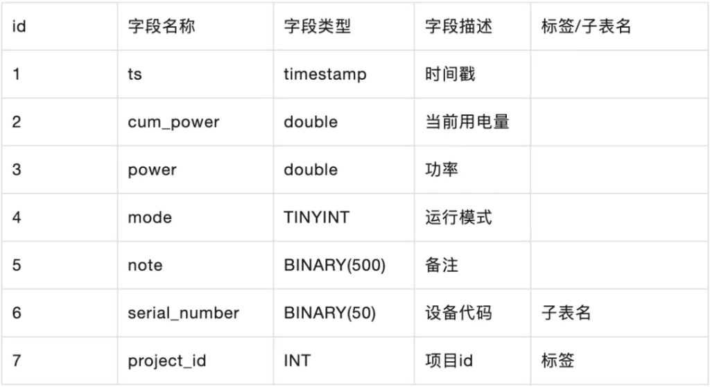 時序數(shù)據(jù)庫 TDengine 建模實戰(zhàn):手把手教你高效設(shè)計數(shù)據(jù)結(jié)構(gòu) - TDengine Database 時序數(shù)據(jù)庫 時序數(shù)據(jù)庫 TDengine 建模實戰(zhàn):手把手教你高效設(shè)計數(shù)據(jù)結(jié)構(gòu) - TDengine Database 時序數(shù)據(jù)庫