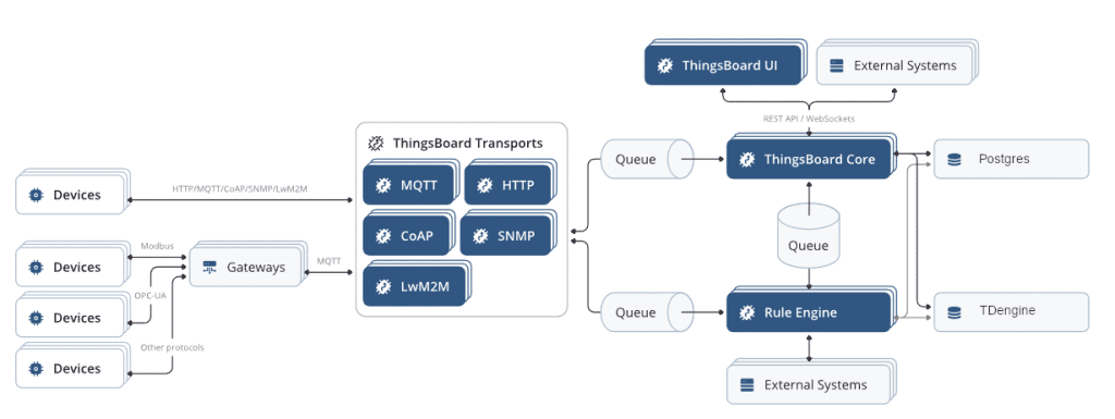 時序數(shù)據(jù)庫 TDengine 支持集成開源的物聯(lián)網(wǎng)平臺 ThingsBoard - TDengine Database 時序數(shù)據(jù)庫 時序數(shù)據(jù)庫 TDengine 支持集成開源的物聯(lián)網(wǎng)平臺 ThingsBoard - TDengine Database 時序數(shù)據(jù)庫