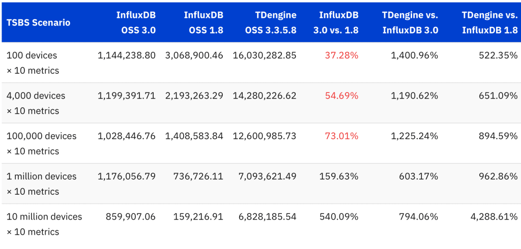時序數(shù)據(jù)庫 InfluxDB 3.0 版本性能實(shí)測報告:寫入吞吐量提升效果驗(yàn)證 - TDengine Database 時序數(shù)據(jù)庫 時序數(shù)據(jù)庫 InfluxDB 3.0 版本性能實(shí)測報告:寫入吞吐量提升效果驗(yàn)證 - TDengine Database 時序數(shù)據(jù)庫