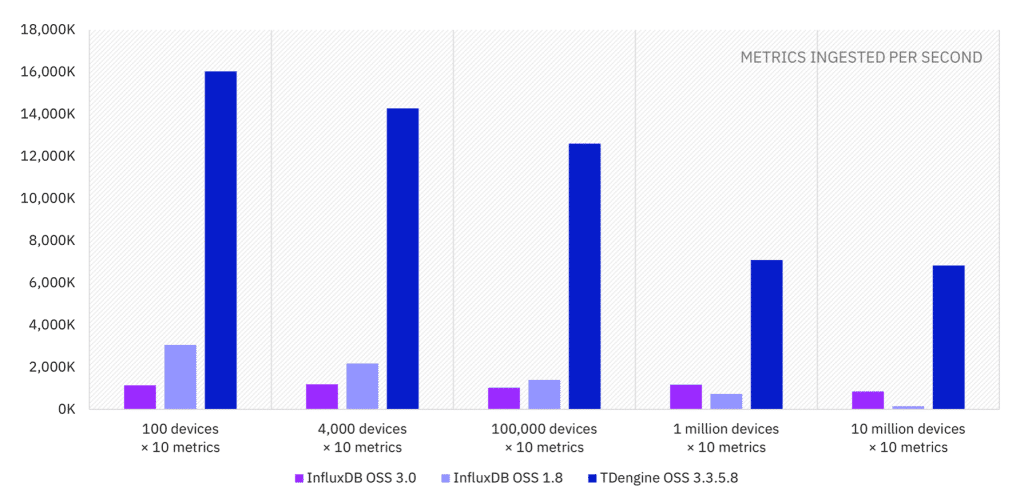 時序數(shù)據(jù)庫 InfluxDB 3.0 版本性能實(shí)測報告:寫入吞吐量提升效果驗(yàn)證 - TDengine Database 時序數(shù)據(jù)庫 時序數(shù)據(jù)庫 InfluxDB 3.0 版本性能實(shí)測報告:寫入吞吐量提升效果驗(yàn)證 - TDengine Database 時序數(shù)據(jù)庫