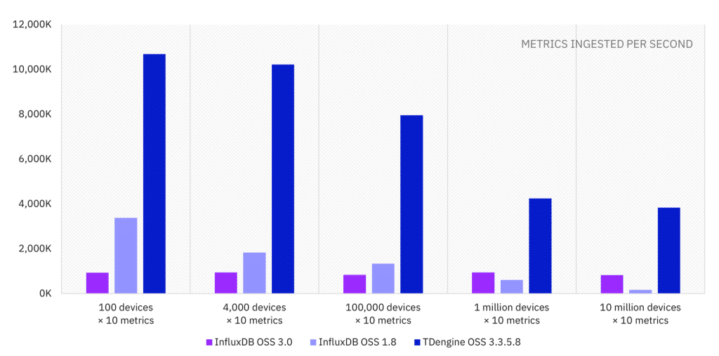 時序數(shù)據(jù)庫 InfluxDB 3.0 版本性能實(shí)測報告:寫入吞吐量提升效果驗(yàn)證 - TDengine Database 時序數(shù)據(jù)庫 時序數(shù)據(jù)庫 InfluxDB 3.0 版本性能實(shí)測報告:寫入吞吐量提升效果驗(yàn)證 - TDengine Database 時序數(shù)據(jù)庫