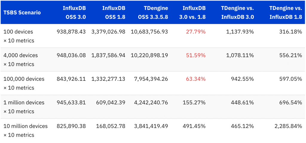 時序數(shù)據(jù)庫 InfluxDB 3.0 版本性能實(shí)測報告:寫入吞吐量提升效果驗(yàn)證 - TDengine Database 時序數(shù)據(jù)庫 時序數(shù)據(jù)庫 InfluxDB 3.0 版本性能實(shí)測報告:寫入吞吐量提升效果驗(yàn)證 - TDengine Database 時序數(shù)據(jù)庫