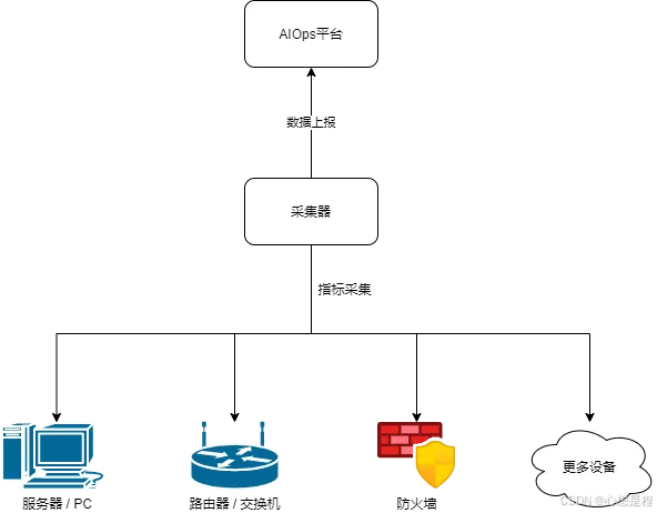 百萬級寫入 vs 低成本存儲，時序數據庫 TDengine 如何扛住 AIOps？ - TDengine Database 時序數據庫