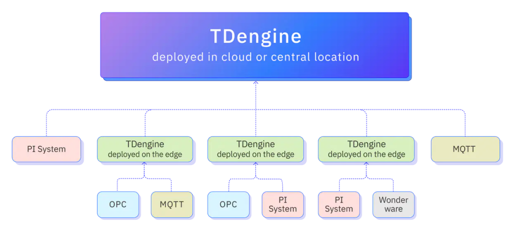 AI-Ready，從數(shù)據(jù)匯聚到智能落地 - TDengine Database 時序數(shù)據(jù)庫