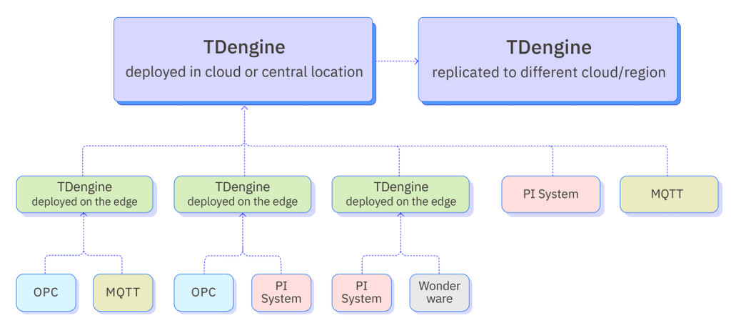 一站式可視化運(yùn)維:解鎖時(shí)序數(shù)據(jù)庫(kù) TDengine 的正確打開(kāi)方式 - TDengine Database 時(shí)序數(shù)據(jù)庫(kù) 一站式可視化運(yùn)維:解鎖時(shí)序數(shù)據(jù)庫(kù) TDengine 的正確打開(kāi)方式 - TDengine Database 時(shí)序數(shù)據(jù)庫(kù)