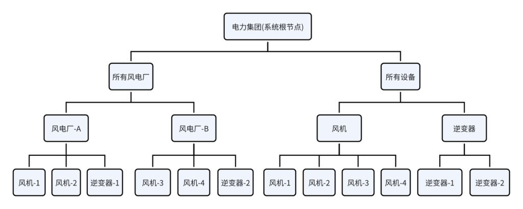 TDengine IDMP 設(shè)計(jì)理念拆解:讓數(shù)據(jù)“有名有姓”的三步法 - TDengine Database 時(shí)序數(shù)據(jù)庫(kù) TDengine IDMP 設(shè)計(jì)理念拆解:讓數(shù)據(jù)“有名有姓”的三步法 - TDengine Database 時(shí)序數(shù)據(jù)庫(kù)