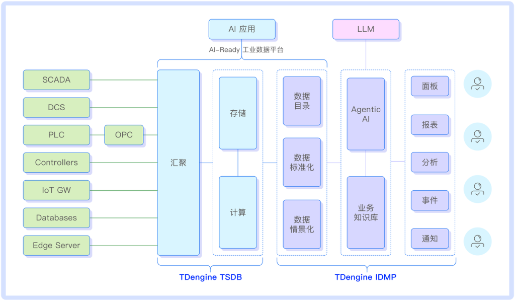 工業(yè)數(shù)據(jù)消費(fèi)迎來“抖音式”革命:TDengine IDMP 讓數(shù)據(jù)自己開口說話 - TDengine Database 時(shí)序數(shù)據(jù)庫 工業(yè)數(shù)據(jù)消費(fèi)迎來“抖音式”革命:TDengine IDMP 讓數(shù)據(jù)自己開口說話 - TDengine Database 時(shí)序數(shù)據(jù)庫