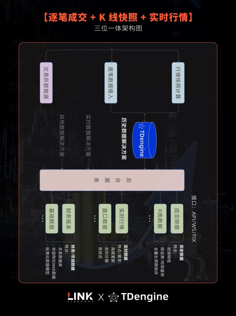 新客戶 | 7% 壓縮率、毫秒級(jí)查詢，這套金融數(shù)據(jù)平臺(tái)讓交易回放更快 - TDengine Database 時(shí)序數(shù)據(jù)庫(kù)