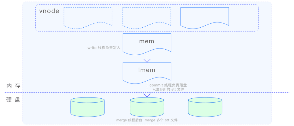 技術(shù)內(nèi)核全方位解讀:時(shí)序數(shù)據(jù)庫(kù)領(lǐng)頭羊TDengine如何重載底層邏輯 - TDengine Database 時(shí)序數(shù)據(jù)庫(kù) 技術(shù)內(nèi)核全方位解讀:時(shí)序數(shù)據(jù)庫(kù)領(lǐng)頭羊TDengine如何重載底層邏輯 - TDengine Database 時(shí)序數(shù)據(jù)庫(kù)