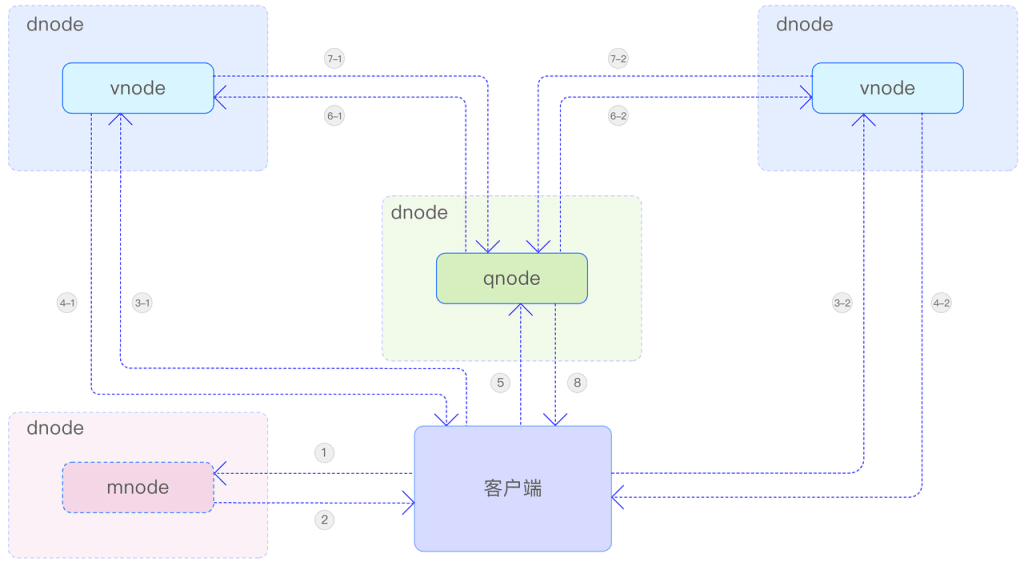 技術(shù)內(nèi)核全方位解讀:時(shí)序數(shù)據(jù)庫(kù)領(lǐng)頭羊TDengine如何重載底層邏輯 - TDengine Database 時(shí)序數(shù)據(jù)庫(kù) 技術(shù)內(nèi)核全方位解讀:時(shí)序數(shù)據(jù)庫(kù)領(lǐng)頭羊TDengine如何重載底層邏輯 - TDengine Database 時(shí)序數(shù)據(jù)庫(kù)