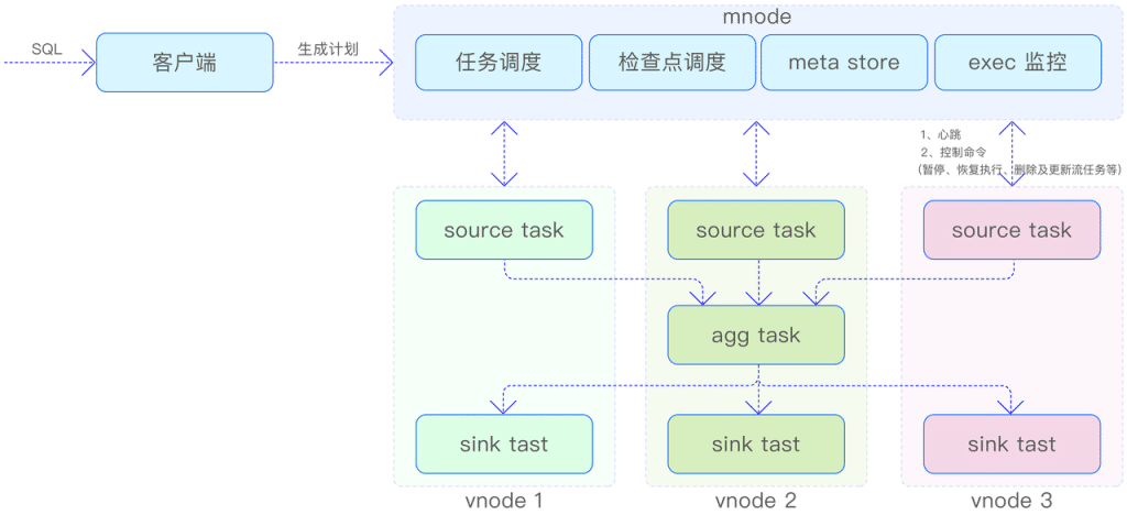 技術(shù)內(nèi)核全方位解讀:時(shí)序數(shù)據(jù)庫(kù)領(lǐng)頭羊TDengine如何重載底層邏輯 - TDengine Database 時(shí)序數(shù)據(jù)庫(kù) 技術(shù)內(nèi)核全方位解讀:時(shí)序數(shù)據(jù)庫(kù)領(lǐng)頭羊TDengine如何重載底層邏輯 - TDengine Database 時(shí)序數(shù)據(jù)庫(kù)