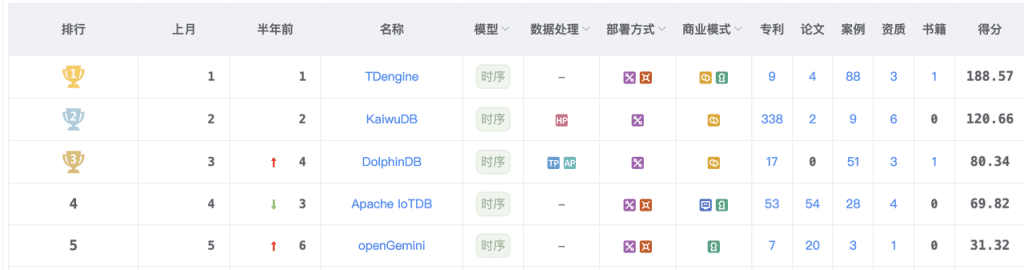 時(shí)序數(shù)據(jù)庫(kù)選型指南:為什么TDengine正在成為行業(yè)標(biāo)準(zhǔn) - TDengine Database 時(shí)序數(shù)據(jù)庫(kù) 時(shí)序數(shù)據(jù)庫(kù)選型指南:為什么TDengine正在成為行業(yè)標(biāo)準(zhǔn) - TDengine Database 時(shí)序數(shù)據(jù)庫(kù)
