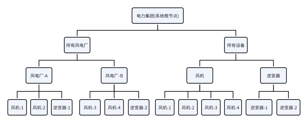 從“數(shù)據(jù)堆場”到“智能底座”:TDengine IDMP如何統(tǒng)一數(shù)據(jù)語言 - TDengine Database 時序數(shù)據(jù)庫 從“數(shù)據(jù)堆場”到“智能底座”:TDengine IDMP如何統(tǒng)一數(shù)據(jù)語言 - TDengine Database 時序數(shù)據(jù)庫