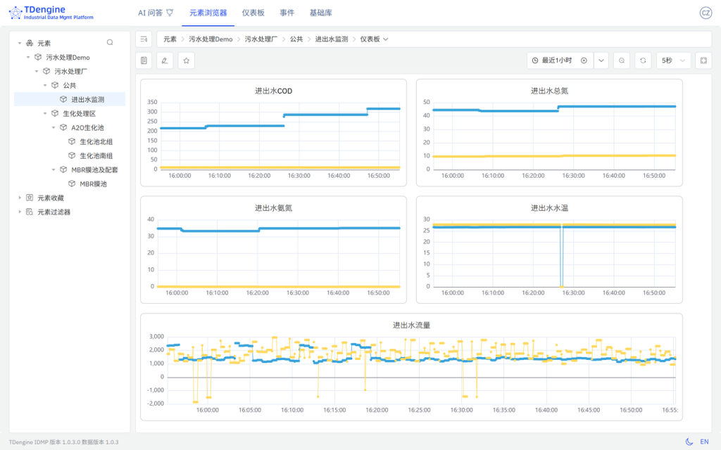 TDengine IDMP 重塑智慧水務(wù)運(yùn)營(內(nèi)附 Step by Step 步驟) - TDengine Database 時序數(shù)據(jù)庫 TDengine IDMP 重塑智慧水務(wù)運(yùn)營(內(nèi)附 Step by Step 步驟) - TDengine Database 時序數(shù)據(jù)庫