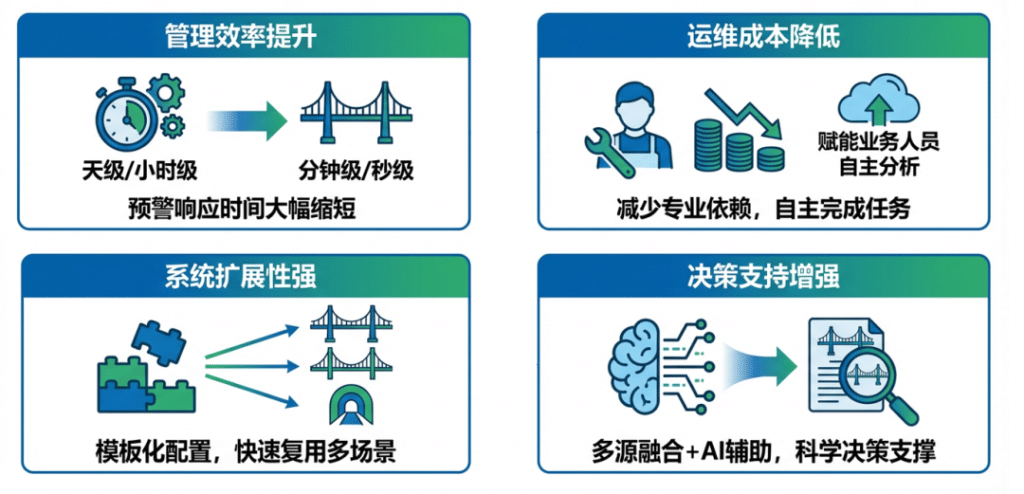 從“被動養(yǎng)護(hù)”到“主動預(yù)警”，TDengine IDMP 讓智慧橋梁靠數(shù)據(jù)“說話” - TDengine Database 時序數(shù)據(jù)庫