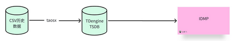 TDengine IDMP助力新能源集控場景下的智慧運營 - TDengine Database 時序數(shù)據(jù)庫