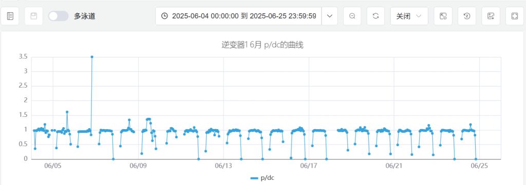 TDengine IDMP助力新能源集控場景下的智慧運營 - TDengine Database 時序數(shù)據(jù)庫