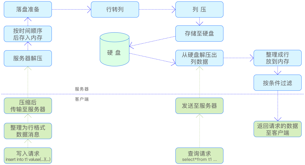 為什么處理“實(shí)時(shí)數(shù)據(jù)場景”需要專業(yè)的時(shí)序數(shù)據(jù)庫？ - TDengine Database 時(shí)序數(shù)據(jù)庫