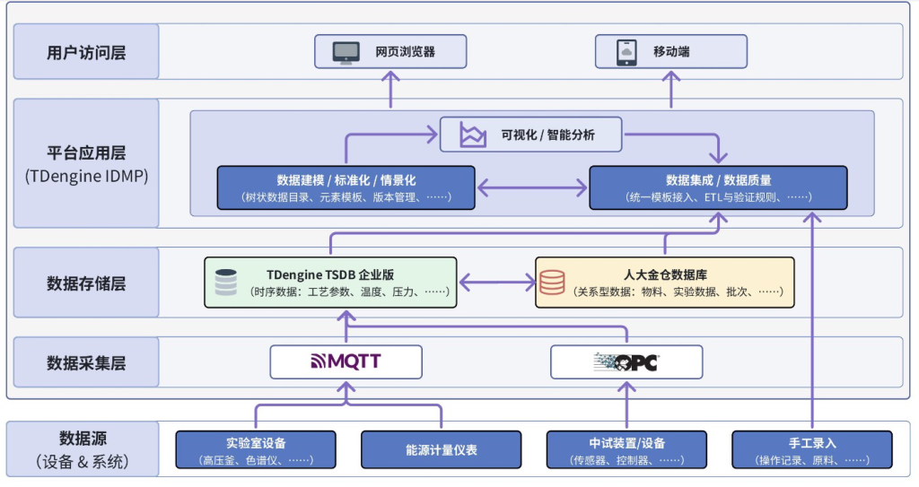 沈陽化工研究院引入 TDengine IDMP，打通實(shí)驗(yàn)與中試數(shù)據(jù)管理 - TDengine Database 時序數(shù)據(jù)庫