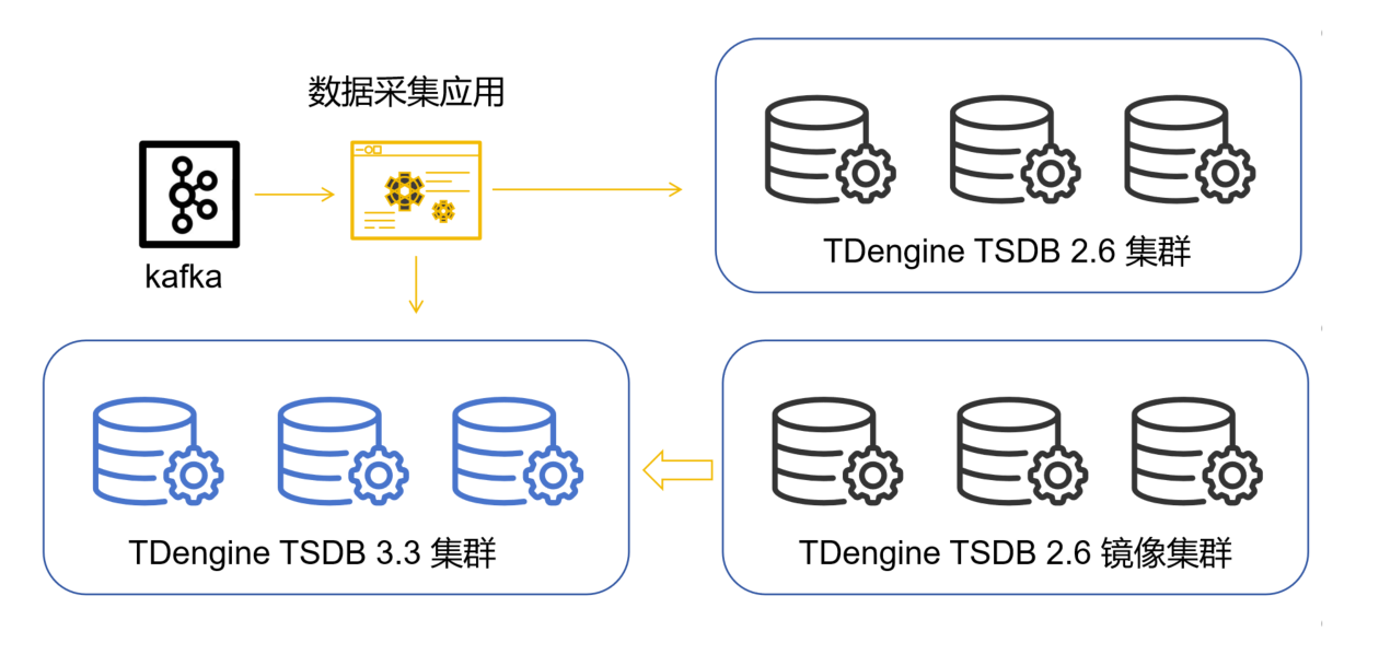 20TB 零誤差遷移，存儲成本減半：天合富家的 2.6→3.3 進(jìn)化記 - TDengine Database 時序數(shù)據(jù)庫