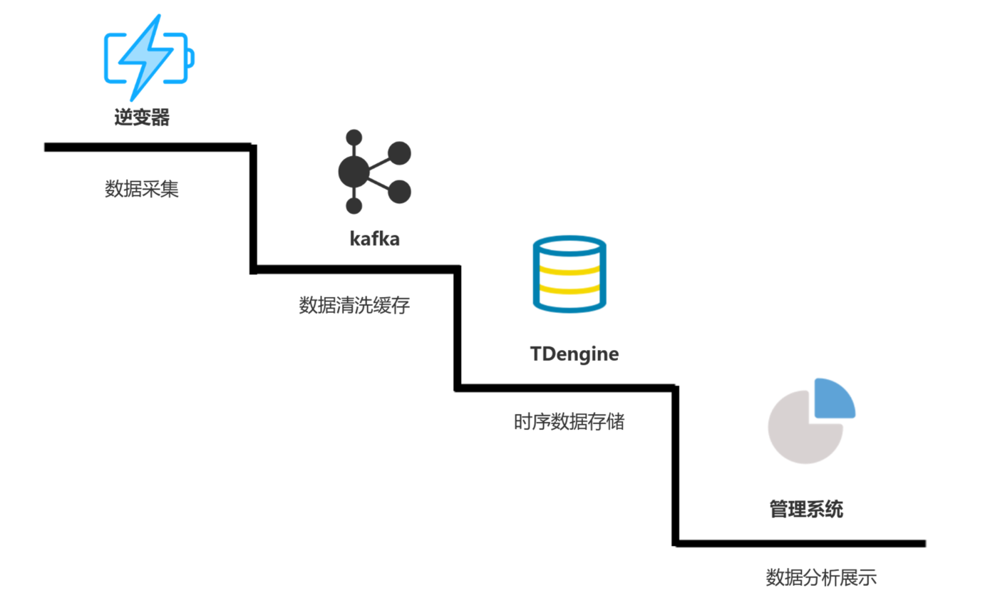 20TB 零誤差遷移，存儲成本減半：天合富家的 2.6→3.3 進(jìn)化記 - TDengine Database 時序數(shù)據(jù)庫