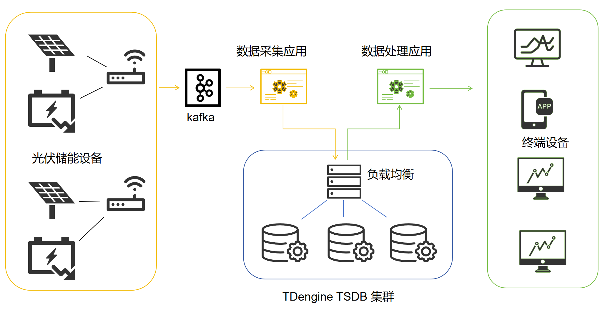 20TB 零誤差遷移，存儲成本減半：天合富家的 2.6→3.3 進(jìn)化記 - TDengine Database 時序數(shù)據(jù)庫