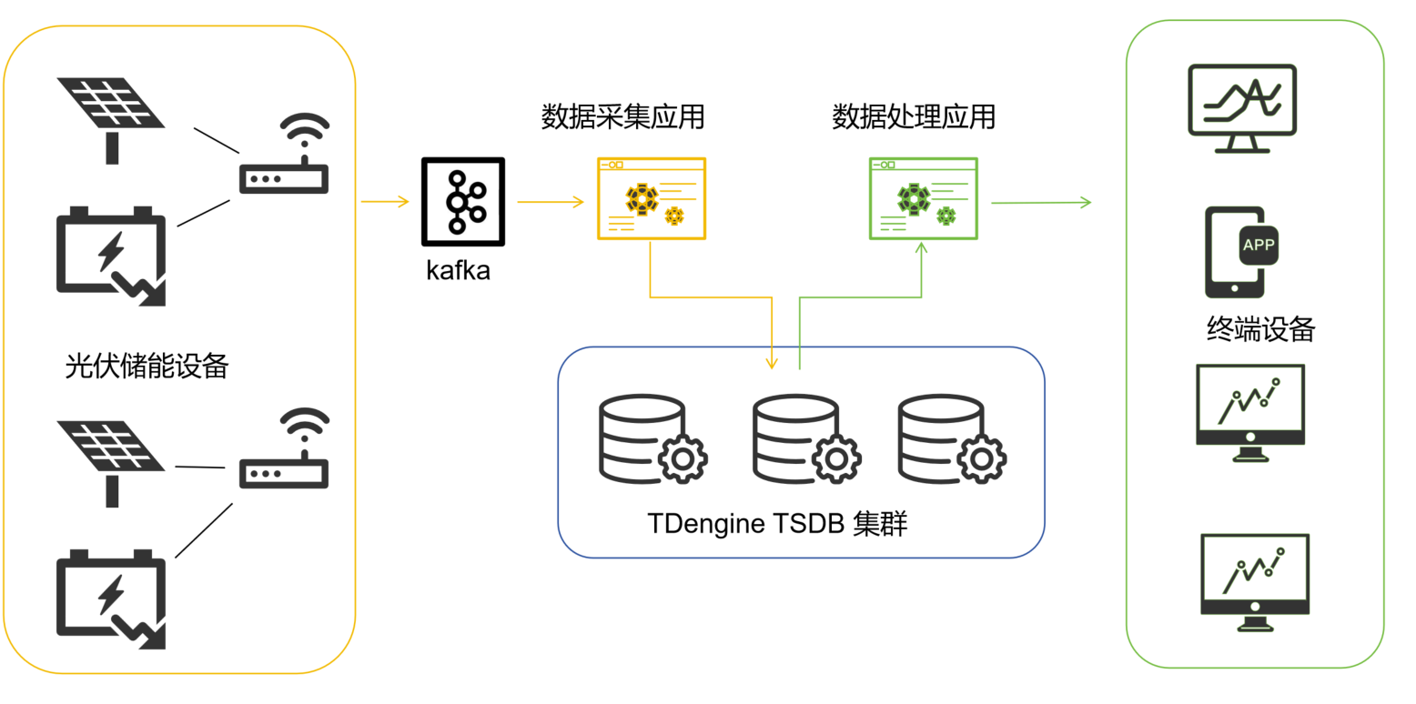 20TB 零誤差遷移，存儲成本減半：天合富家的 2.6→3.3 進(jìn)化記 - TDengine Database 時序數(shù)據(jù)庫