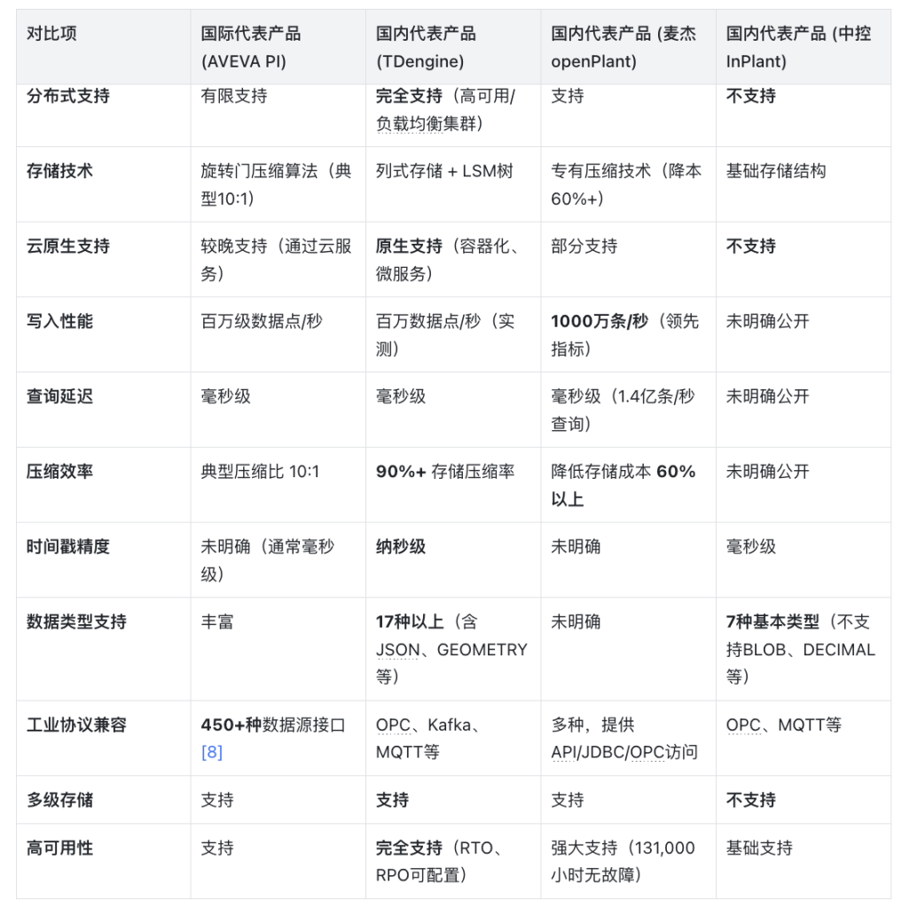 國內(nèi)外主流實(shí)時(shí)數(shù)據(jù)庫產(chǎn)品全方位對(duì)比 - TDengine Database 時(shí)序數(shù)據(jù)庫 國內(nèi)外主流實(shí)時(shí)數(shù)據(jù)庫產(chǎn)品全方位對(duì)比 - TDengine Database 時(shí)序數(shù)據(jù)庫