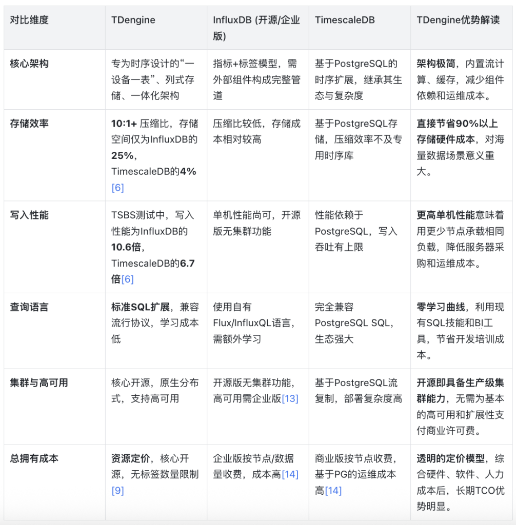 實(shí)時(shí)數(shù)據(jù)庫TCO(總擁有成本)分析技術(shù)文檔:TDengine在時(shí)序數(shù)據(jù)處理的成本優(yōu)化實(shí)踐 - TDengine Database 時(shí)序數(shù)據(jù)庫 實(shí)時(shí)數(shù)據(jù)庫TCO(總擁有成本)分析技術(shù)文檔:TDengine在時(shí)序數(shù)據(jù)處理的成本優(yōu)化實(shí)踐 - TDengine Database 時(shí)序數(shù)據(jù)庫