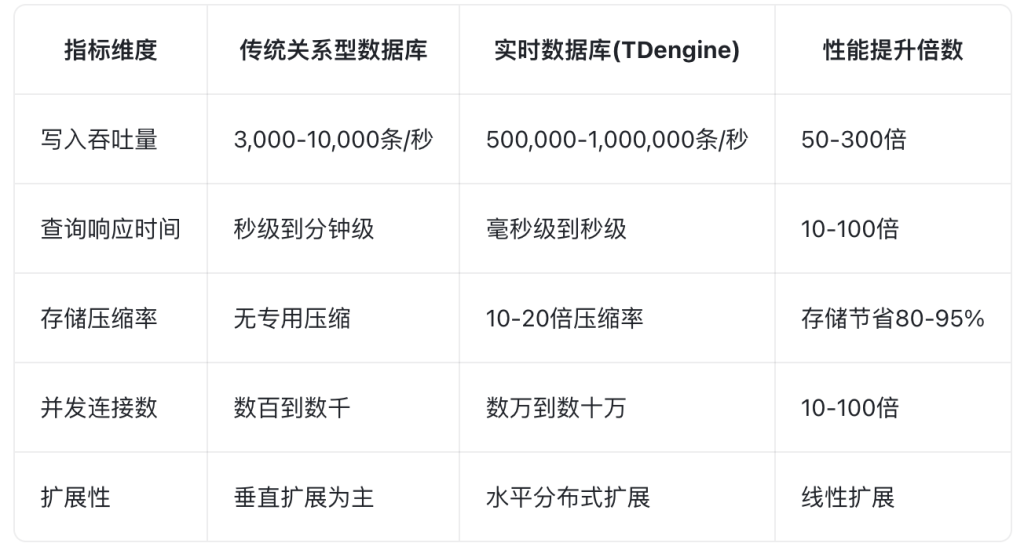 從傳統(tǒng)關(guān)系型數(shù)據(jù)庫遷移到實(shí)時(shí)數(shù)據(jù)庫的考量 - TDengine Database 時(shí)序數(shù)據(jù)庫 從傳統(tǒng)關(guān)系型數(shù)據(jù)庫遷移到實(shí)時(shí)數(shù)據(jù)庫的考量 - TDengine Database 時(shí)序數(shù)據(jù)庫