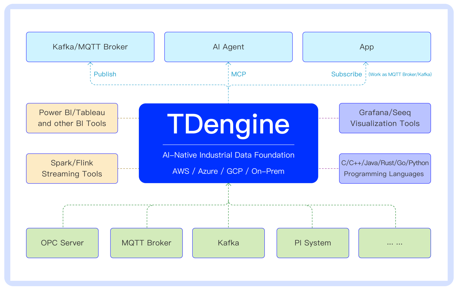 開放生態(tài)破局工業(yè)大數(shù)據(jù)困局:TDengine 的迭代升級(jí)與全鏈路數(shù)據(jù)自由流動(dòng) - TDengine Database 時(shí)序數(shù)據(jù)庫 開放生態(tài)破局工業(yè)大數(shù)據(jù)困局:TDengine 的迭代升級(jí)與全鏈路數(shù)據(jù)自由流動(dòng) - TDengine Database 時(shí)序數(shù)據(jù)庫