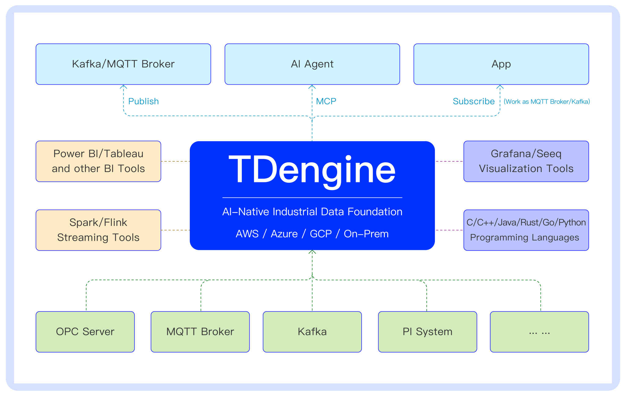 TDengine BI 集成白皮書 - TDengine Database 時(shí)序數(shù)據(jù)庫