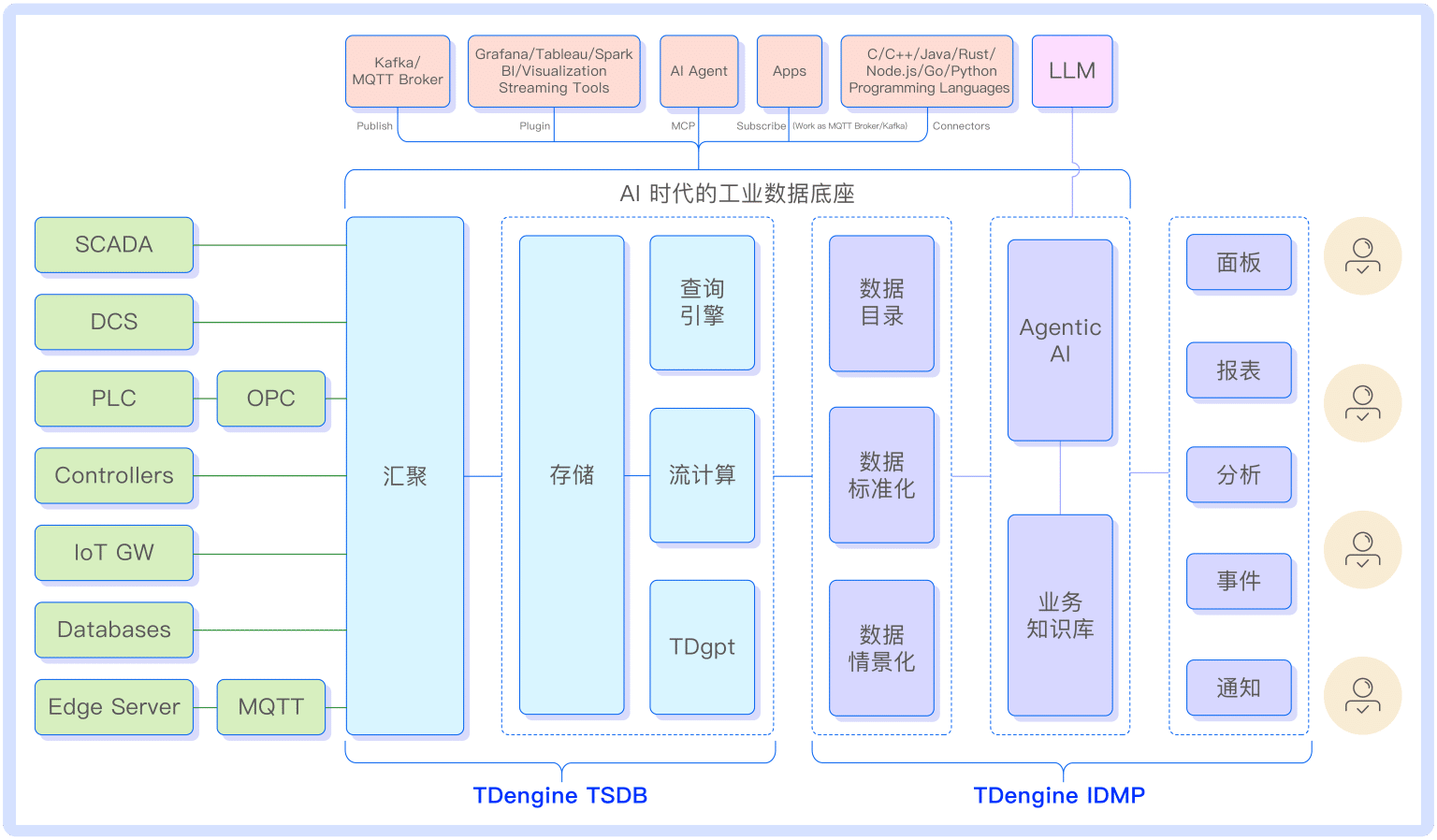 構(gòu)建你的 AI 原生工業(yè)數(shù)據(jù)底座 - TDengine Database 時(shí)序數(shù)據(jù)庫 構(gòu)建你的 AI 原生工業(yè)數(shù)據(jù)底座 - TDengine Database 時(shí)序數(shù)據(jù)庫