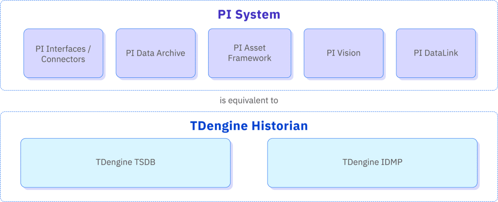PI System vs TDengine - TDengine Database 時(shí)序數(shù)據(jù)庫(kù) PI System vs TDengine - TDengine Database 時(shí)序數(shù)據(jù)庫(kù)
