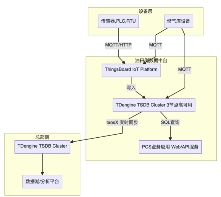中原油田引入時序數(shù)據(jù)庫 TDengine：寫入性能提升、存儲成本下降 85% - TDengine Database 時序數(shù)據(jù)庫