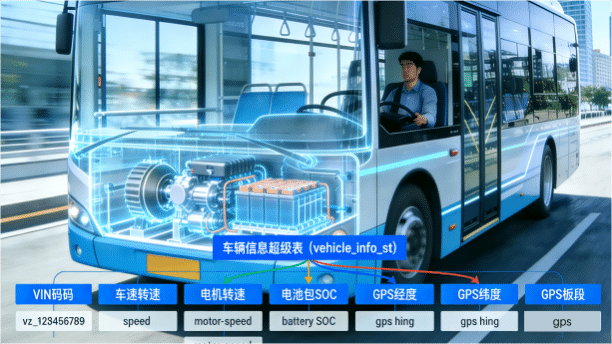 海康智聯(lián)車聯(lián)網(wǎng)平臺(tái)如何基于 TDengine TSDB 構(gòu)建數(shù)據(jù)底座 - TDengine Database 時(shí)序數(shù)據(jù)庫