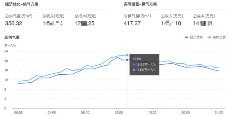 TDengine 時(shí)序數(shù)據(jù)庫在城市燃?xì)鈭?chǎng)景的落地實(shí)踐 - TDengine Database 時(shí)序數(shù)據(jù)庫