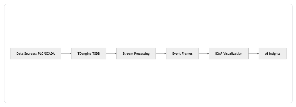 AI 驅動的運營洞察：消除數(shù)據與洞察之間的門檻 - TDengine Database 時序數(shù)據庫