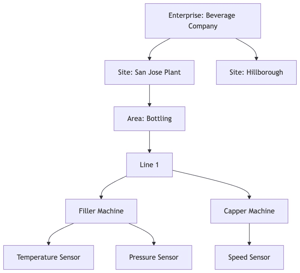 資產與事件驅動的可視化：從儀表板到運營洞察 - TDengine Database 時序數(shù)據庫