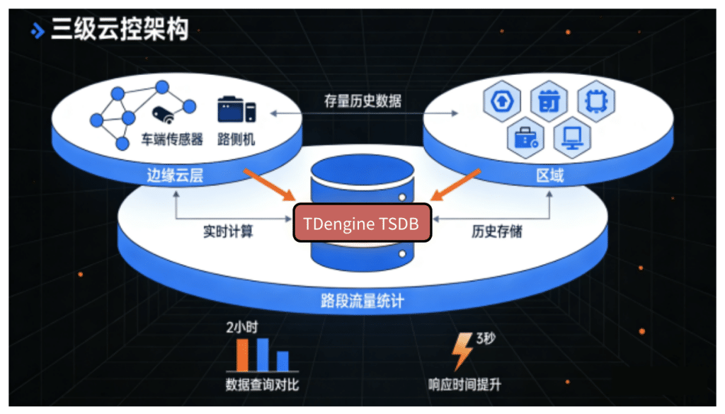 ?？抵锹?lián)車聯(lián)網(wǎng)平臺(tái)如何基于 TDengine TSDB 構(gòu)建數(shù)據(jù)底座 - TDengine Database 時(shí)序數(shù)據(jù)庫