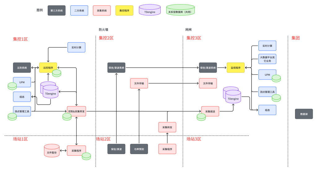 寧夏新能源集控項(xiàng)目實(shí)戰(zhàn)：華東院用 TDengine 解決海量時(shí)序數(shù)據(jù)難題 - TDengine Database 時(shí)序數(shù)據(jù)庫