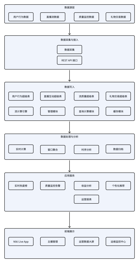 100+ 國家和地區(qū)實(shí)時(shí)互動(dòng)不斷線，Niki Live 如何破解直播社交數(shù)據(jù)難題？ - TDengine Database 時(shí)序數(shù)據(jù)庫