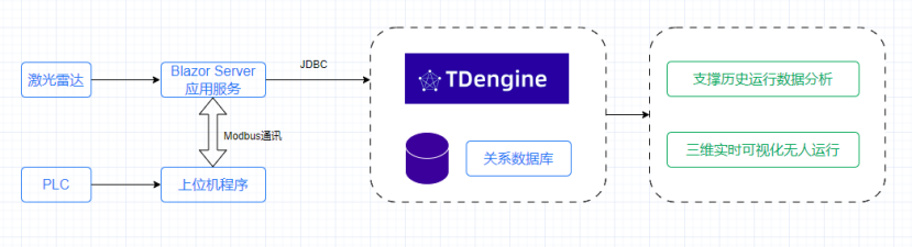 TDengine 助力水泥工廠天車無人化：1 萬+ 通訊點(diǎn)秒級(jí)采集，故障 5 分鐘定位 - TDengine Database 時(shí)序數(shù)據(jù)庫