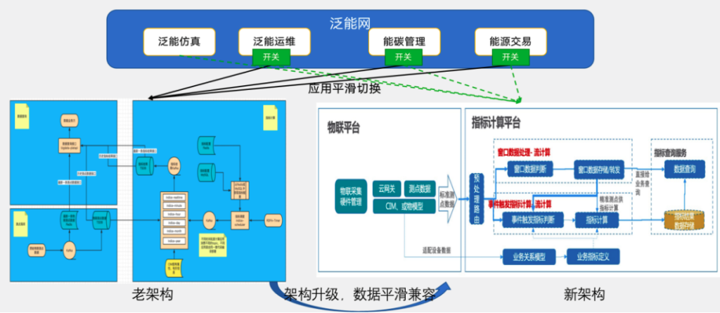 時(shí)序數(shù)據(jù)庫TDengine 在能碳管理平臺中的關(guān)鍵技術(shù)選型與落地實(shí)踐 - TDengine Database 時(shí)序數(shù)據(jù)庫