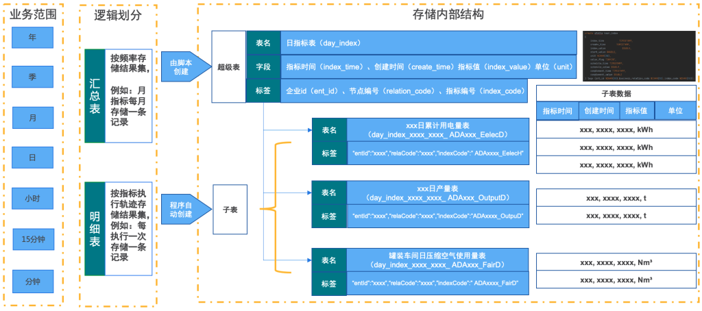 時(shí)序數(shù)據(jù)庫TDengine 在能碳管理平臺中的關(guān)鍵技術(shù)選型與落地實(shí)踐 - TDengine Database 時(shí)序數(shù)據(jù)庫